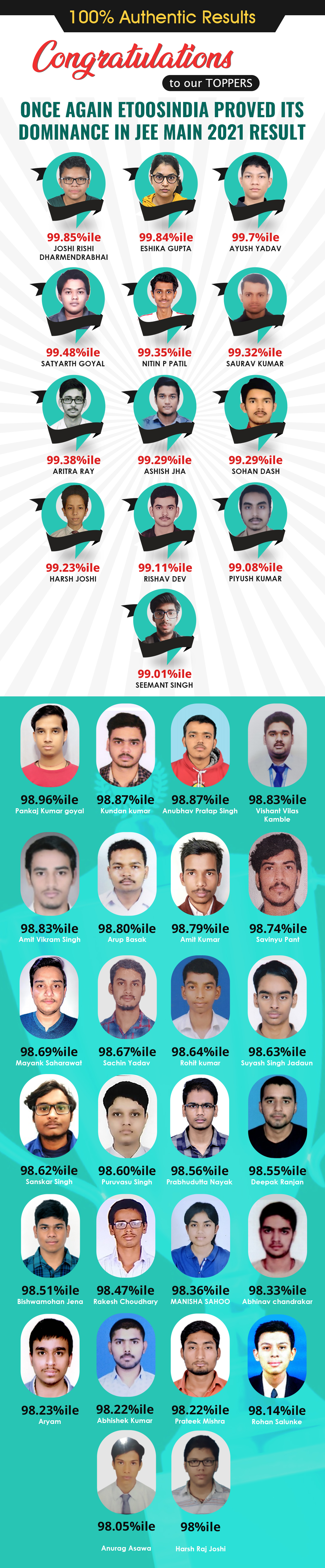 2021 JEE Main (Feb.) Result